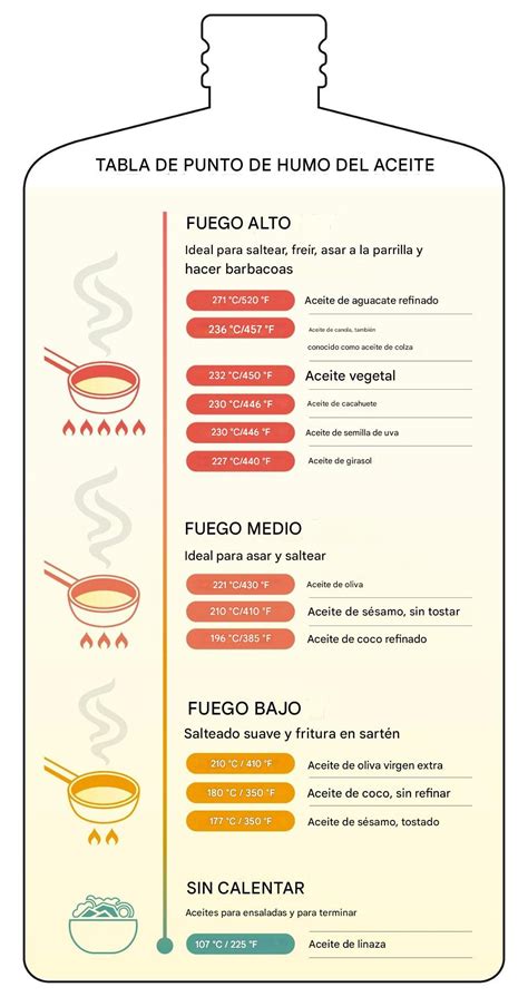 Tabla comparativa de aceites para freír (punto de humo, composición de ácidos grasos, estabilidad)