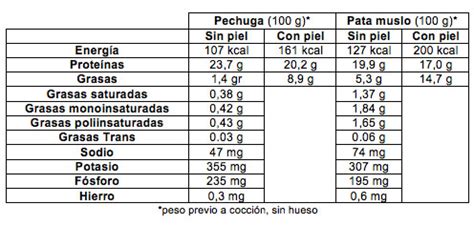 Valor nutricional de la pechuga de pollo sin piel