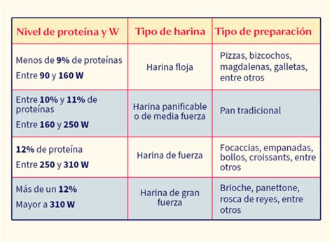 Tabla de clasificación de harinas por fuerza (W)