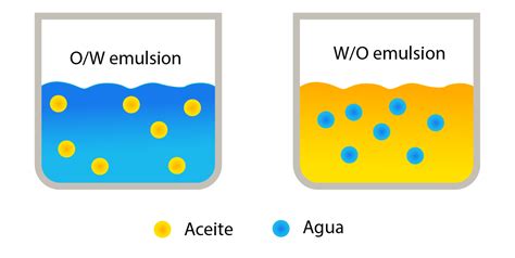 Esquema de las emulsiones aceite-agua (O/W) y agua-aceite (W/O)