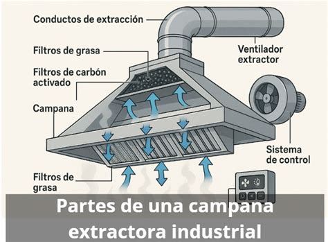 Ilustración de las partes de una campana de parrilla, incluyendo el pulmón y la garganta