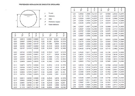 Tabla comparativa de porcentajes de superficie de tiraje para conductos circulares y rectangulares