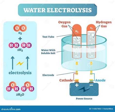 Diagrama del proceso de electrólisis