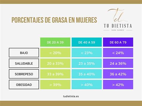 Tabla comparativa de porcentaje de grasa en la nata y su durabilidad