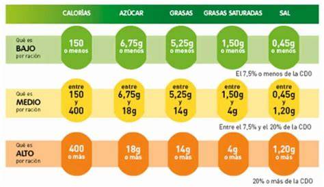 Tabla semáforo nutricional de alimentos