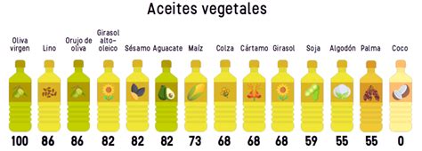 Tabla comparativa de composición y estabilidad de aceites vegetales