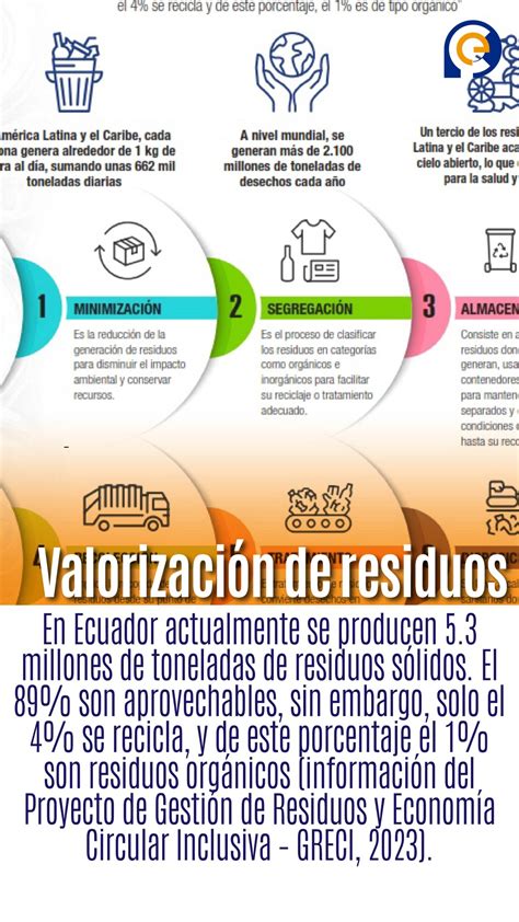 Infografía sobre la valorización de residuos en el sector lácteo