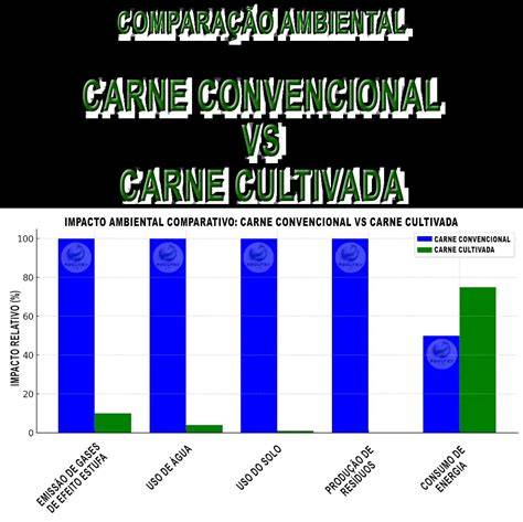 Tabla comparativa de impacto ambiental: carne vs. Impossible Burger