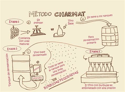 Diagrama de flujo del método Charmat para vinos espumosos