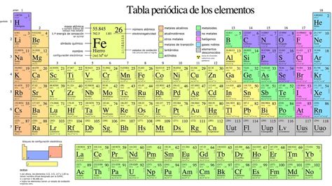 Tabla periódica de los elementos