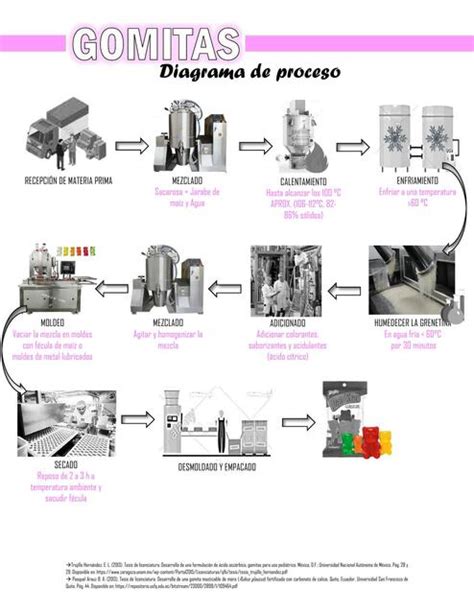 Esquema del proceso de fabricación de gomitas