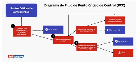 Diagrama de flujo simplificado de un sistema APPCC para panaderías, resaltando el PCC de filtrado