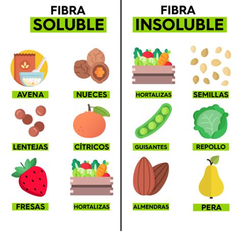 Gráfico comparativo de alimentos ricos en fibra soluble e insoluble