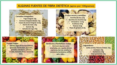 Tabla de componentes de la fibra dietética y sus fuentes