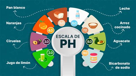 Gráfico de rango de pH y acidez en la mayonesa comercial