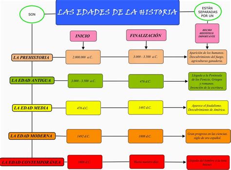 Esquema de la historia del escabeche