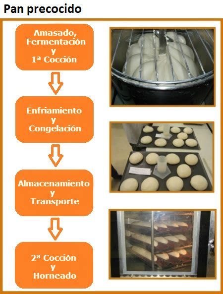 Proceso de elaboración de pan con Thermomix
