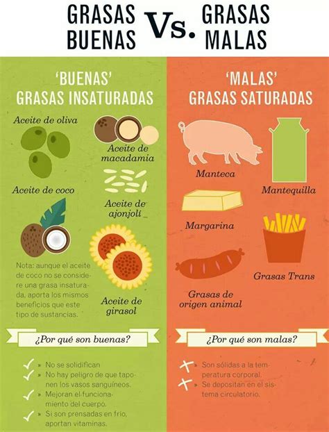 Tabla comparativa de grasas saludables y no saludables