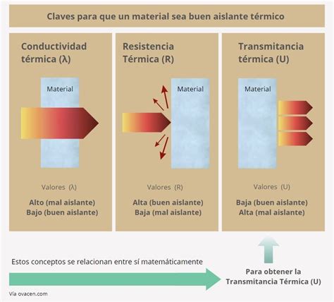 Gráfico comparativo de aislamiento térmico por espesor