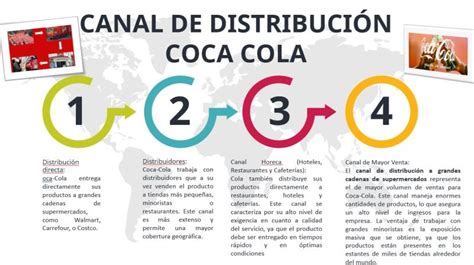 Mapa de distribución de Coca-Cola