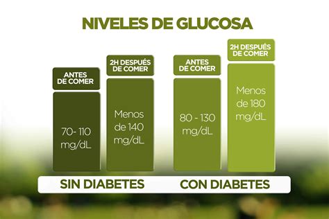 Gráfico comparativo de niveles de glucosa antes y después de Coca-Cola Zero