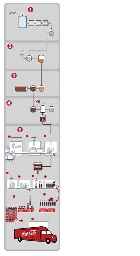 Esquema del proceso de fabricación de Coca-Cola