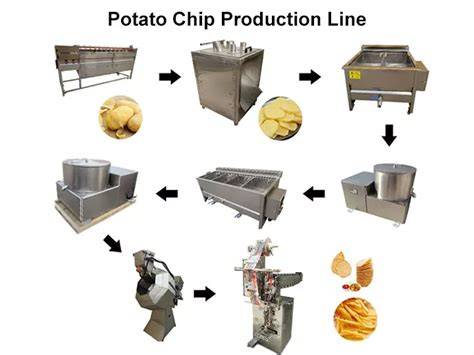 Infografía sobre el proceso de producción de patatas fritas