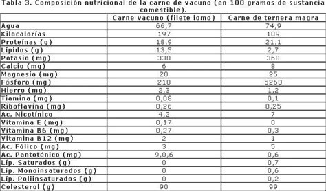Tabla nutricional simplificada de la carne de res