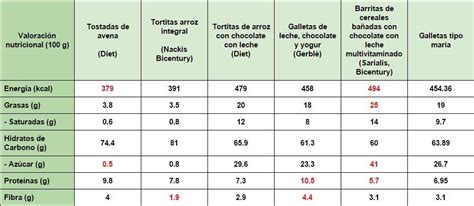 Tabla nutricional comparativa de alimentos