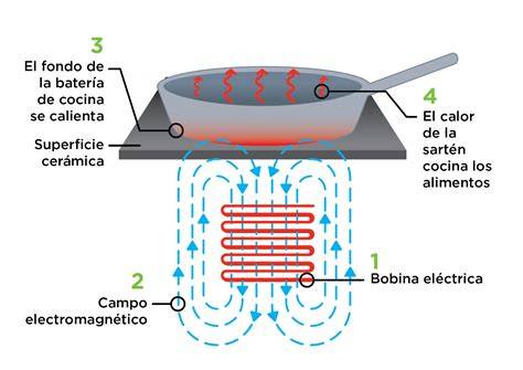 Esquema de funcionamiento de una placa de inducción