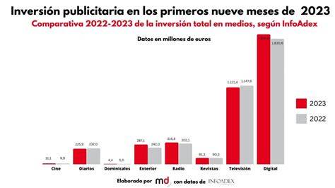 Gráfico de la inversión publicitaria por medios en febrero de 2026.
