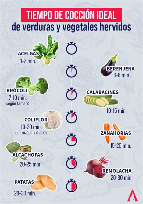 Infografía mostrando los pasos de cocción de las verduras