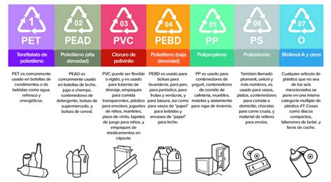 Tabla comparativa de tipos de plástico y su resistencia al calor