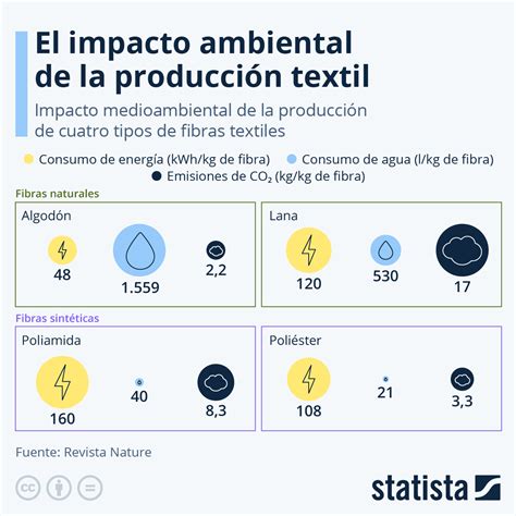 Gráfico de impacto ambiental de la producción de pan