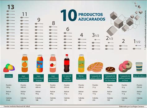 Tabla comparativa de contenido de azúcar en bebidas