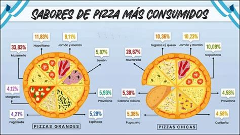 Infografía mostrando los ingredientes de las pizzas más populares de Dodo Pizza, como pepperoni y barbacoa.