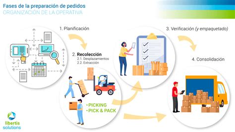 Esquema de la plataforma Dodo IS, mostrando la integración de pedidos, producción y calidad.