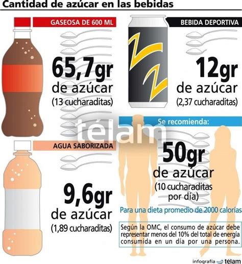 Infografía sobre el contenido de azúcar en bebidas populares