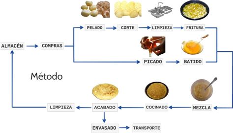 Proceso de elaboración de un sofrito tradicional para arroces.