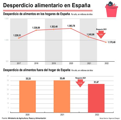 Estadísticas de desperdicio de alimentos en España