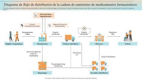 Esquema de la cadena de suministro de medicamentos bajo prescripción médica