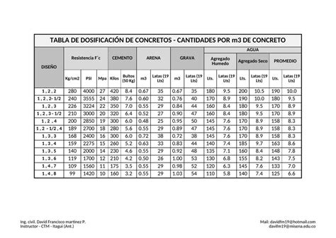 Tabla comparativa de pautas de dosificación según el paciente