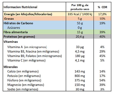 Tabla nutricional de garbanzos