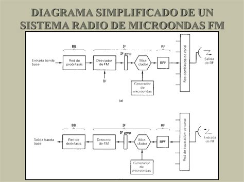 Diagrama de bloques de un sistema de microondas FM