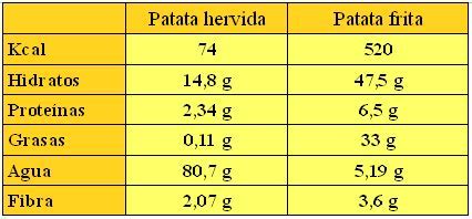 Comparativa nutricional: patata frita vs. patata asada/cocida