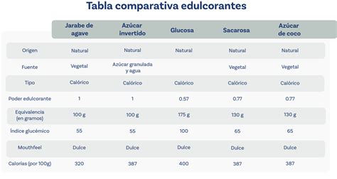 Tabla comparativa de edulcorantes utilizados en bebidas