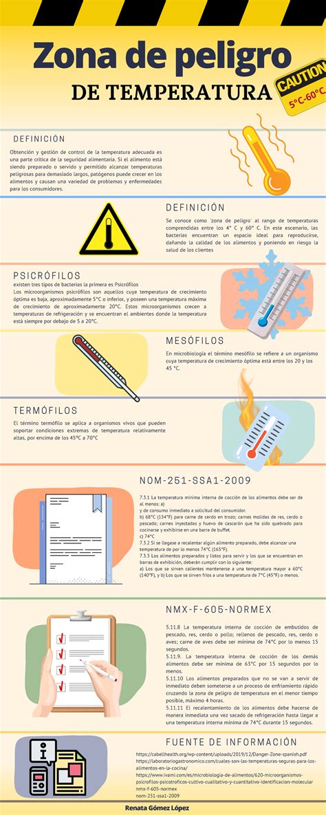 Infografía sobre la zona de peligro de temperatura para los alimentos (entre 5°C y 60°C)