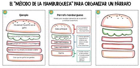 Esquema de las partes de una hamburguesa