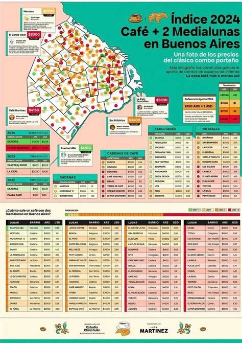 Tabla comparativa de precios de café con dos medialunas en bares de Buenos Aires