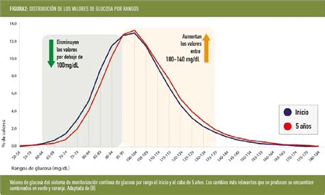 Gráfico de respuesta de glucosa en sangre al sándwich de desayuno